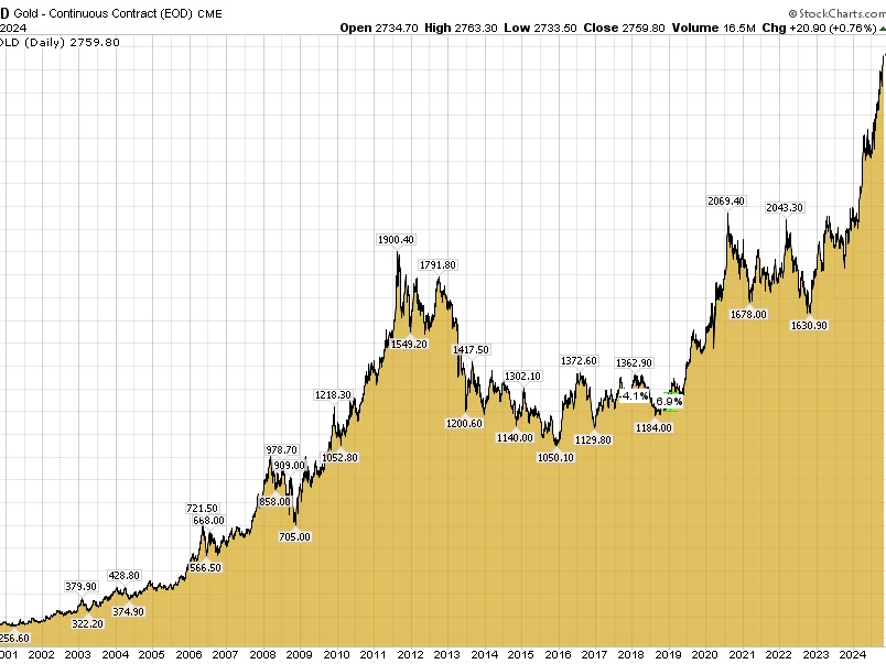 Today Gold Rate in Qatar 22k: The Real Numbers
